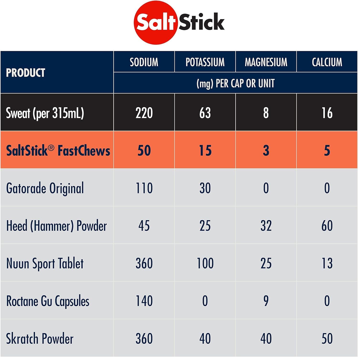 SaltStick Fastchews, Electrolyte Replacement Tablets for Rehydration, Exercise Recovery, Youth & Adult Athletes, Hiking & Sports Recovery, 2 x Packets of 10 Tablets (Watermelon)-5