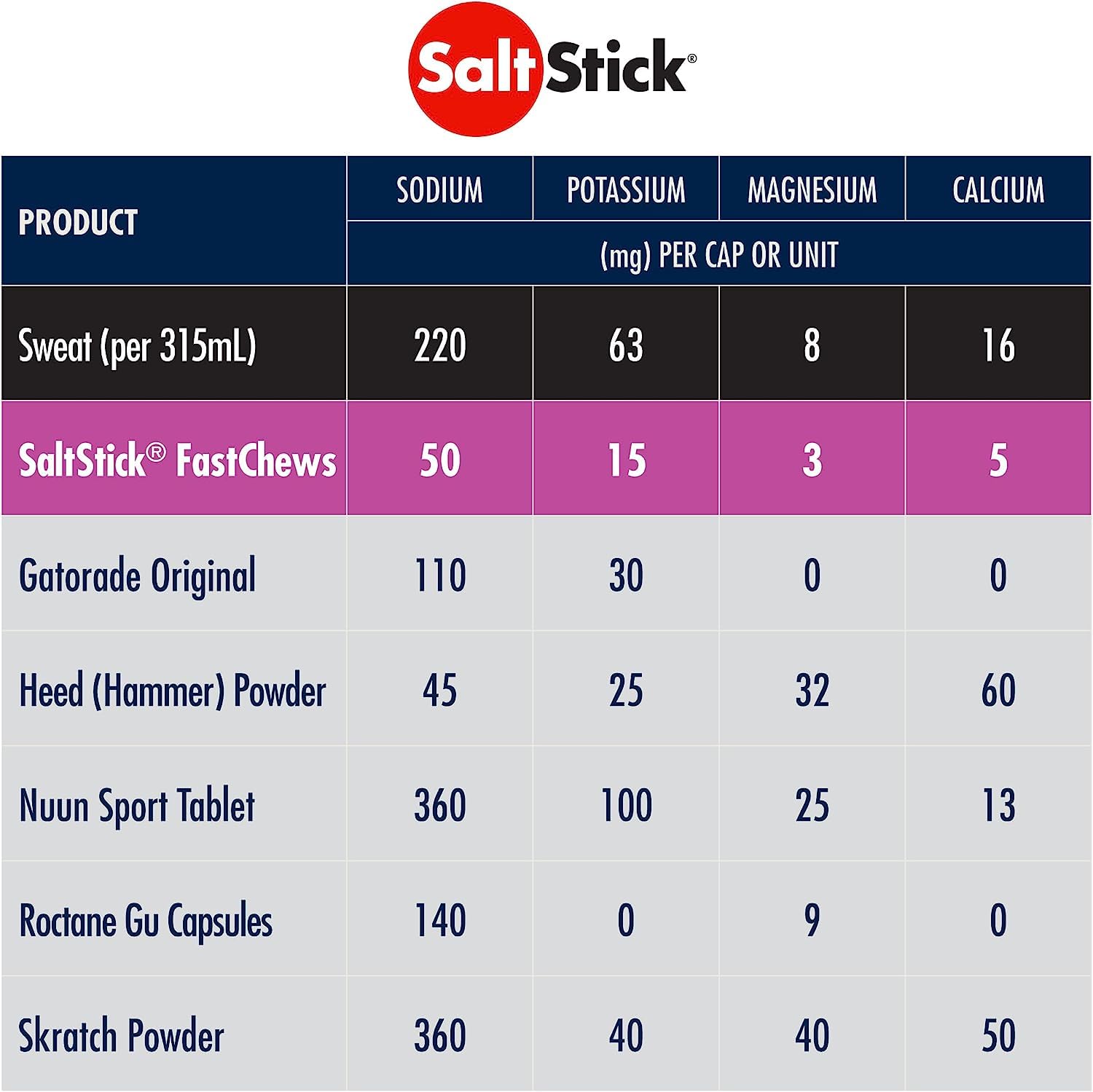 SaltStick Fastchews, Electrolyte Replacement Tablets for Rehydration, Exercise Recovery, Youth & Adult Athletes, Hiking & Sports Recovery, 2 x Packets of 10 Tablets (Mixed Berry)-4