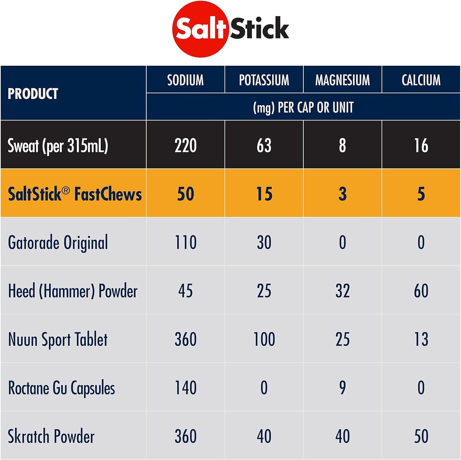 SaltStick Fastchews, Electrolyte Replacement Tablets for Rehydration, Exercise Recovery, Youth & Adult Athletes, Hiking & Sports Recovery, 2 x Packets of 10 Tablets (Tart Orange)-4