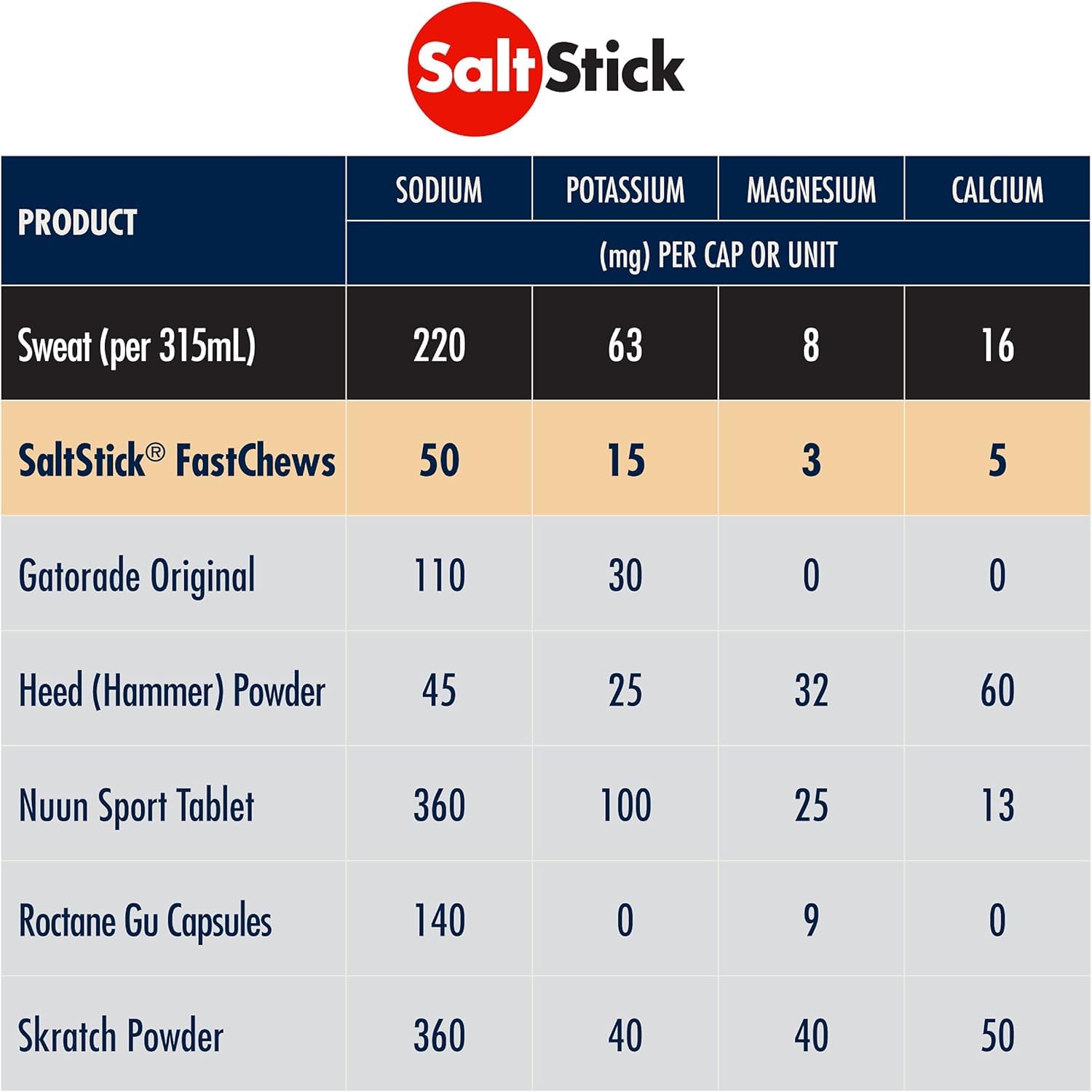 SaltStick Fastchews, Electrolyte Replacement Tablets for Rehydration, Exercise Recovery, Youth & Adult Athletes, Hiking & Sports Recovery, 2 x Packets of 10 Tablets (Peach)-4