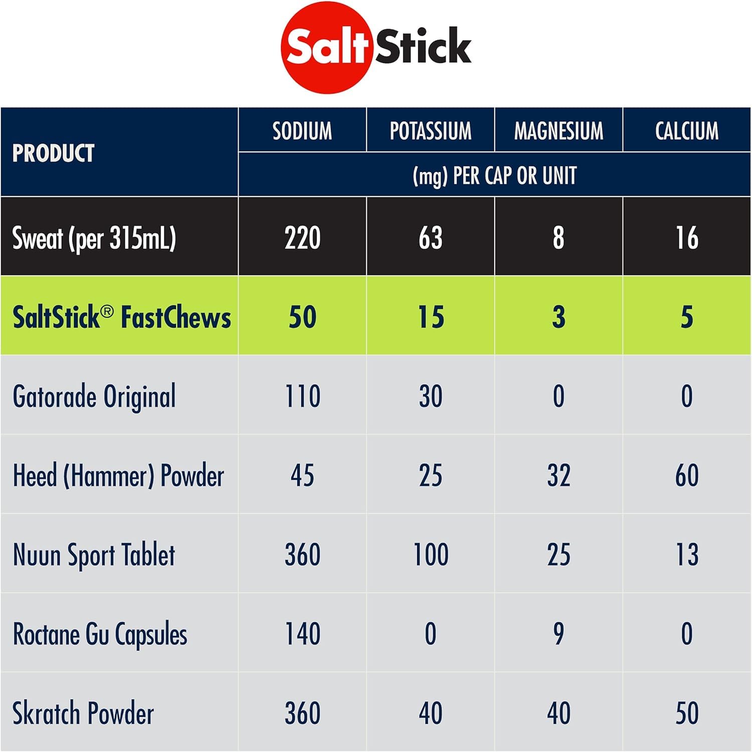 SaltStick Fastchews, Electrolyte Replacement Tablets for Rehydration, Exercise Recovery, Youth & Adult Athletes, Hiking & Sports Recovery, 2 x Packets of 10 Tablets (Lemon Lime)-4