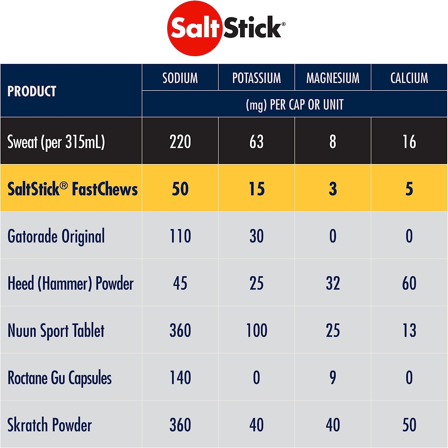 SaltStick Fastchews, Electrolyte Replacement Tablets for Rehydration, Exercise Recovery, Youth & Adult Athletes, Hiking & Sports Recovery, 2 x Packets of 10 Tablets (Tropical Mango)-5